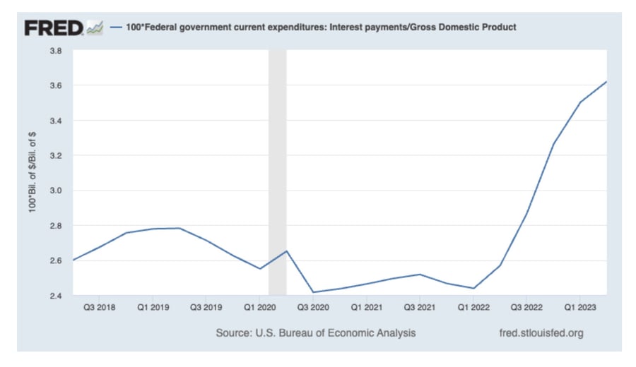Is The Fiscal Picture Getting Better Or Worse. Yes.